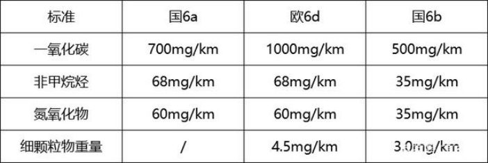 國6B排放標(biāo)準(zhǔn)對(duì)比