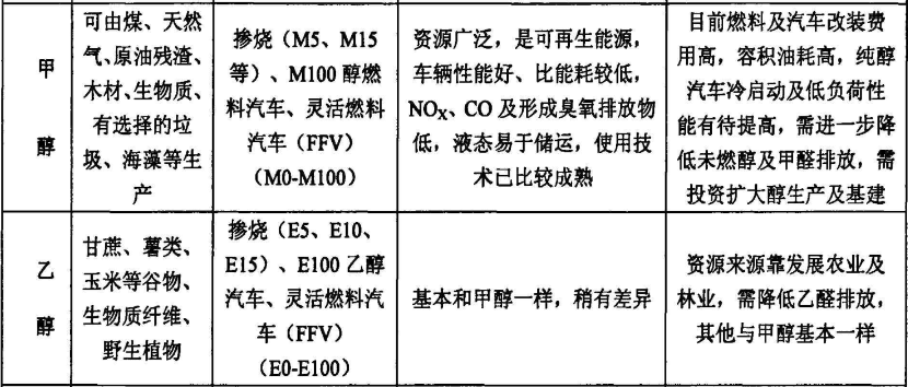 M15甲醇汽油燃料