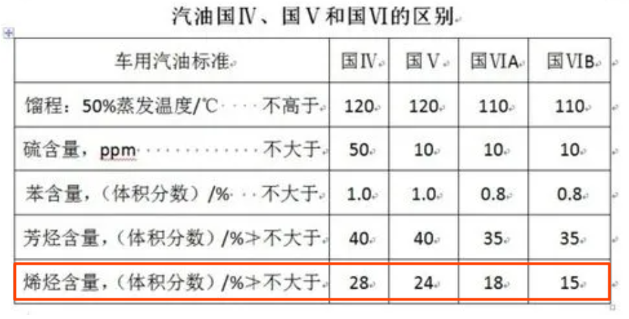 國(guó)標(biāo)汽油烯烴含量